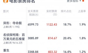 吓坏小孩热搜助推 《异形：夺命舰》次日票房飙涨59%逆袭夺冠