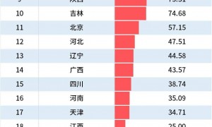 上半年各大省份最新GDP：谁在领跑，谁掉队了？